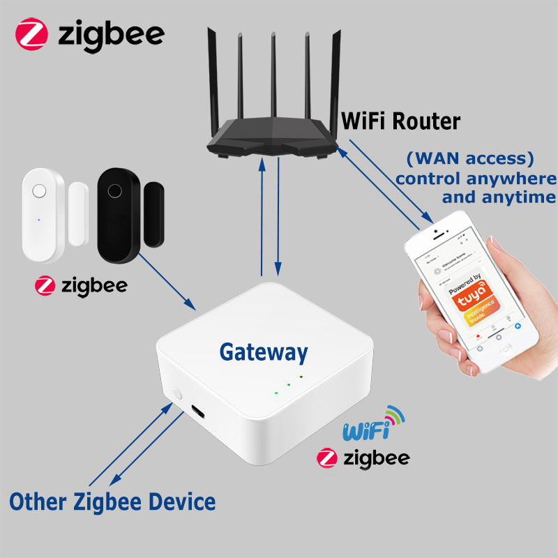 Zigbee Tuya Sensor pintu jende - Smart Home Ecosystems ulasan dan harga