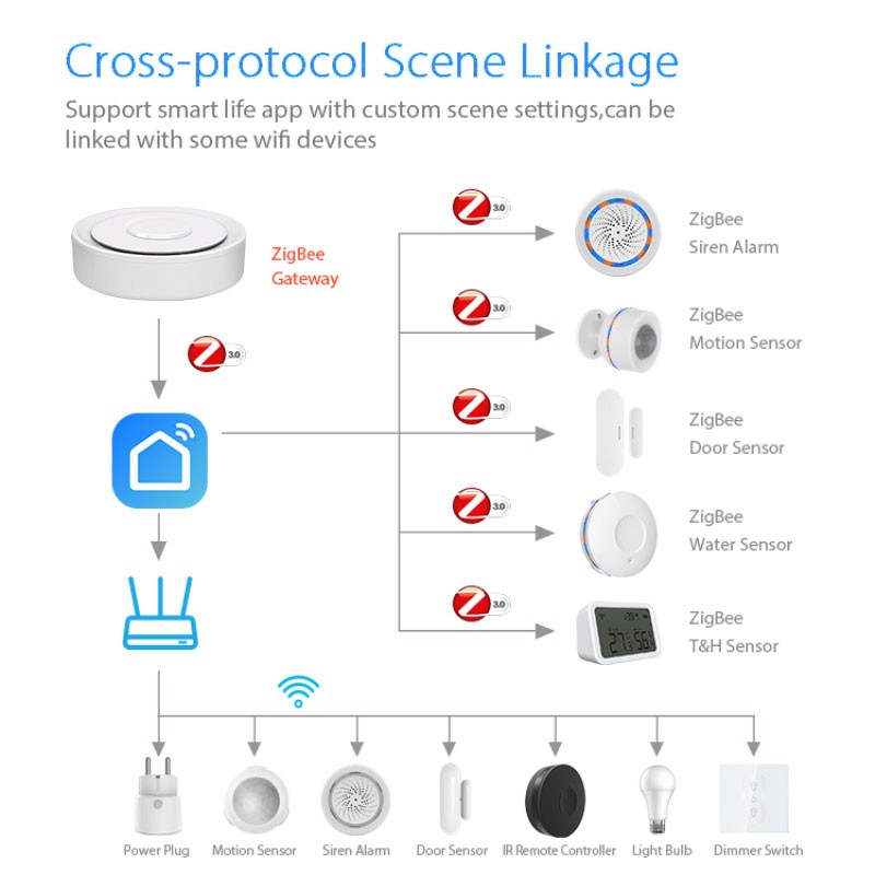 Tuya ZigBee Smart Gateway Home - Smart Home Zigbee 3.0 ulasan dan harga